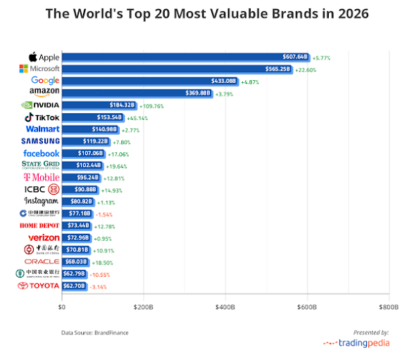 Top 20 Most Valuable Brands in the World – 2026